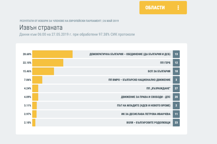 „Демократична България“ печели изборите в чужбина с 28.68% от гласовете
